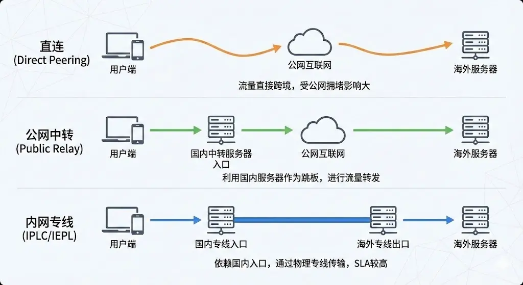 三种机场线路拓扑图 三种机场线路拓扑图